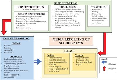 Malaysian Stakeholder Perspectives on Suicide-Related Reporting: Findings From Focus Group Discussions